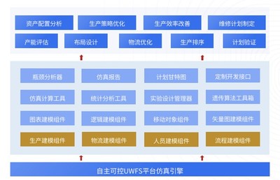UCloud優(yōu)刻得與優(yōu)云智聯(lián)UWFS工廠仿真平臺(tái)在頭部制造企業(yè)成功上線并獲資產(chǎn)評估服務(wù)認(rèn)可