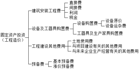 2016年資產(chǎn)評估師《機(jī)電設(shè)備評估》考點(diǎn)精選 工廠投資構(gòu)成與資產(chǎn)評估服務(wù)