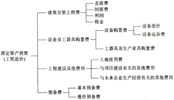 2016年資產(chǎn)評估師《機(jī)電設(shè)備評估》知識(shí)點(diǎn) 工廠投資構(gòu)成